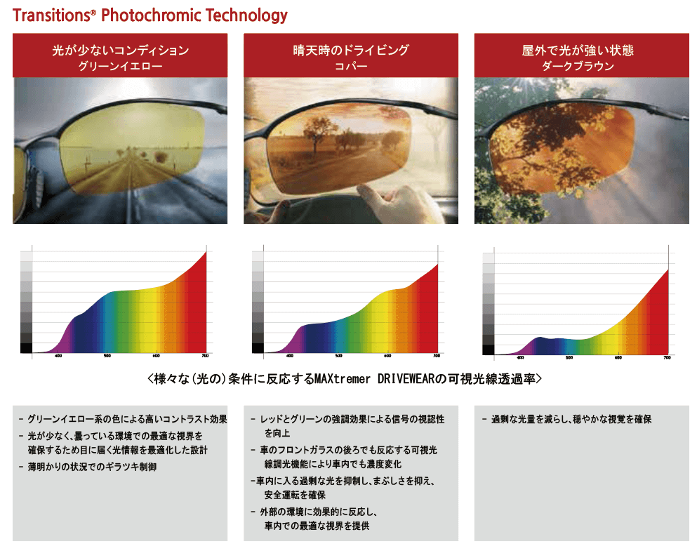 Transitions Photochromic Technology