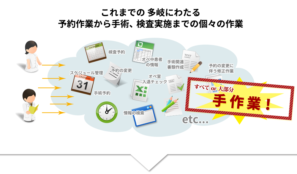 これまでも多岐にわたる予約作業から手術、検査実施までの個々の手作業部分を